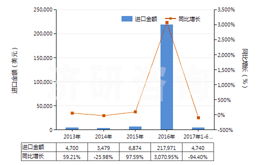 2013-2017年6月中國(guó)氨芐青霉素鹽(HS29411019)進(jìn)口總額及增速統(tǒng)計(jì)